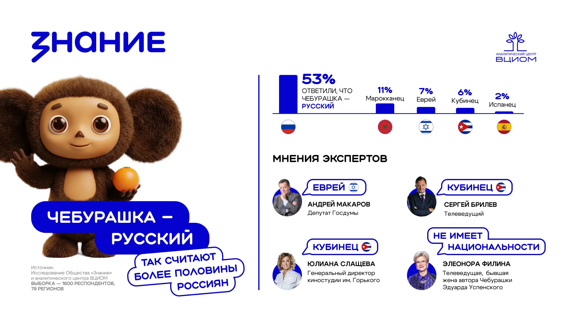 Большинство россиян считают Чебурашку частью русской культуры