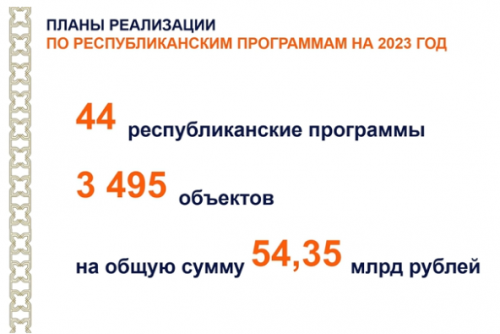 В Татарстане реализуются 44 республиканские программы на 54,3 млрд рублей