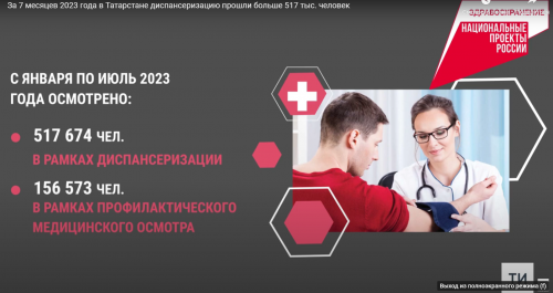 За 7 месяцев 2023 года в Татарстане диспансеризацию прошли больше 517 тыс. человек