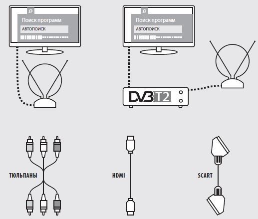 Как бесплатно подключить и настроить цифровое телевидение на телевизоре со встроенным тюнером DVB-T2?