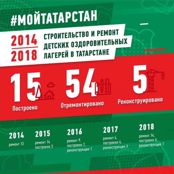 Сколько детских лагерей было построено и отремонтировано в Татарстане с 2014 года  #МойТатарстан