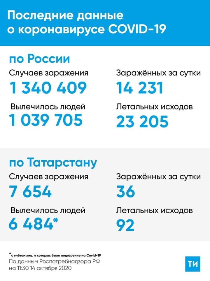 В Татарстане увеличение случаев заболевания коронавирусом