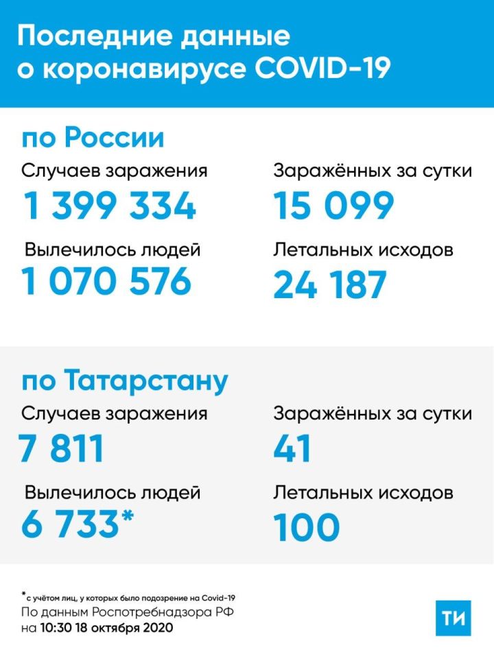 В Татарстане зарегистрирован 41 новый случай COVID-19
