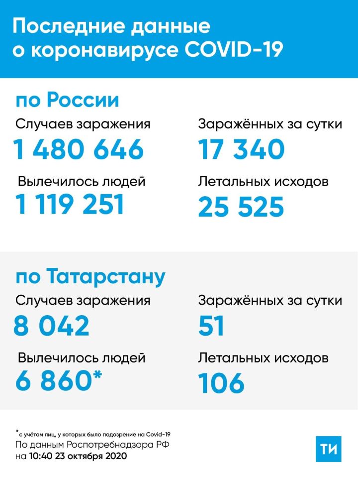 В Татарстане число заболевших коронавирусом превысило пятьдесят человек