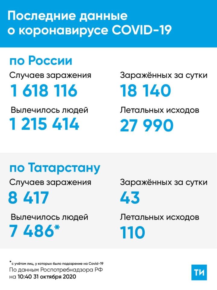 На 31 октября в Татарстане зарегистрировано 43 COVID-19