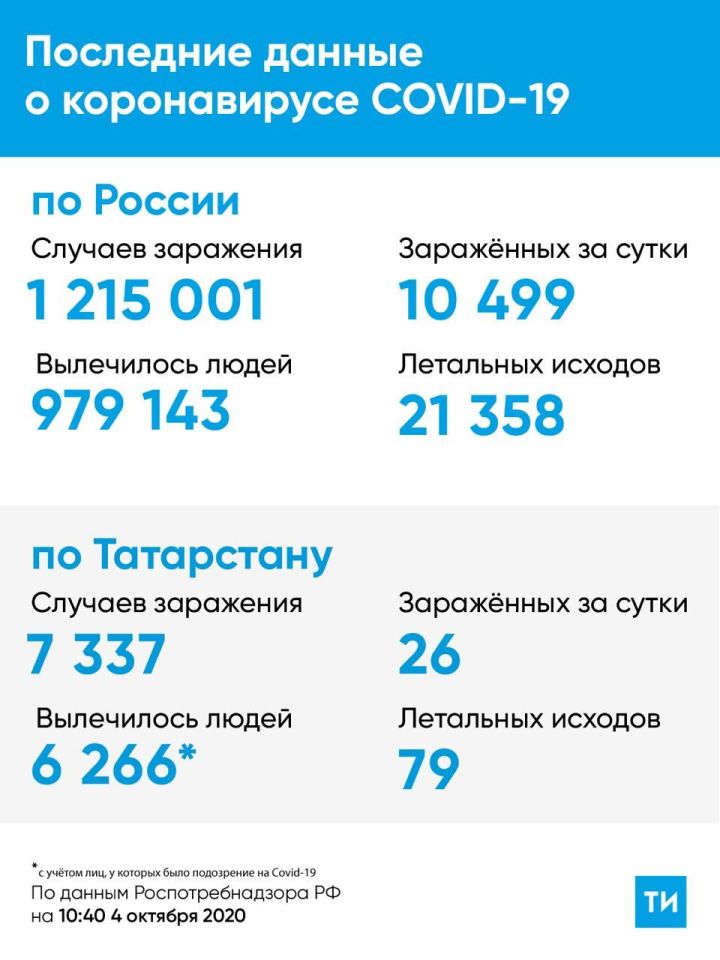 26 новых случаев заражения коронавирусом зафиксированы сегодня в Татарстане