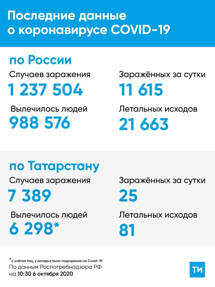 Статистика COVID-19 за прошедшие сутки в Татарстане