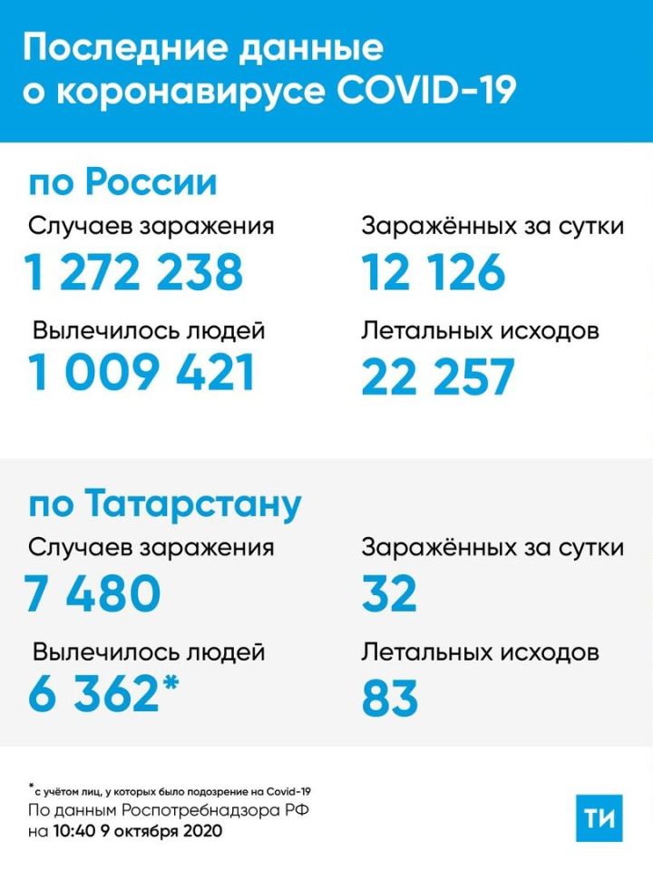 В Татарстане зарегистрировано 32 новых случая COVID-19