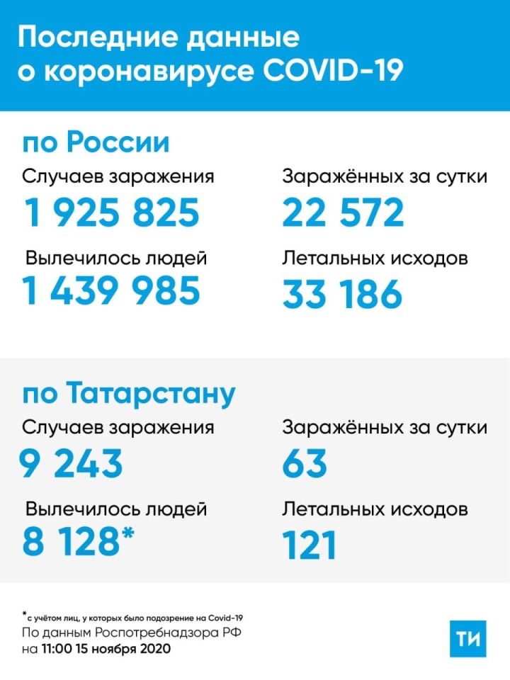 В Татарстане 63 новых случаев коронавируса