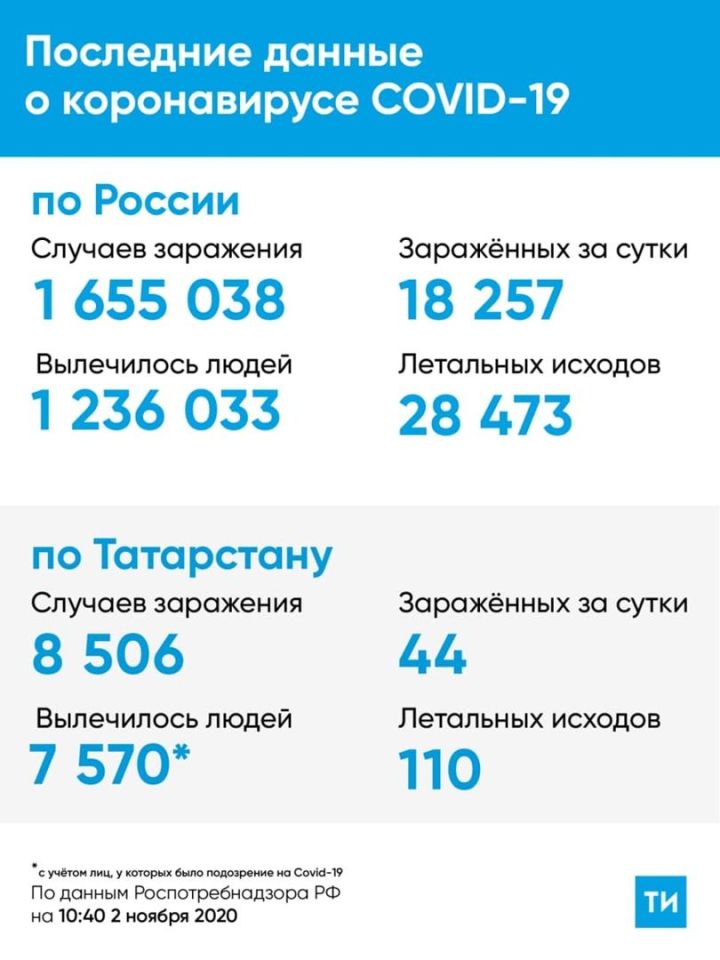 В Татарстане с момента пандемии коронавирусом заразилось свыше 8,5 тысяч человек
