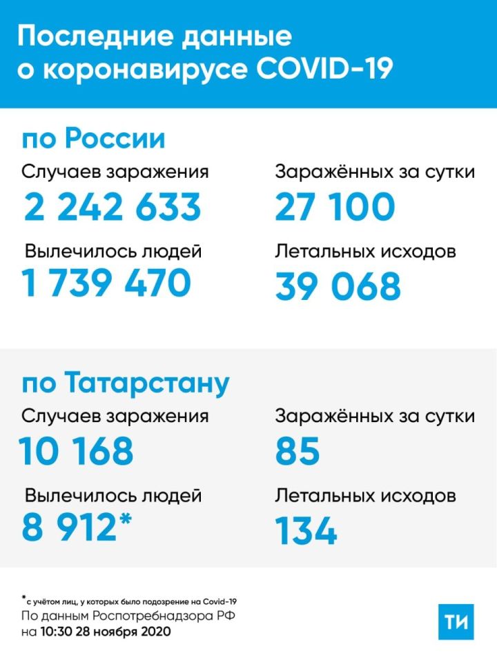 85 новых случаев коронавируса в Татарстане