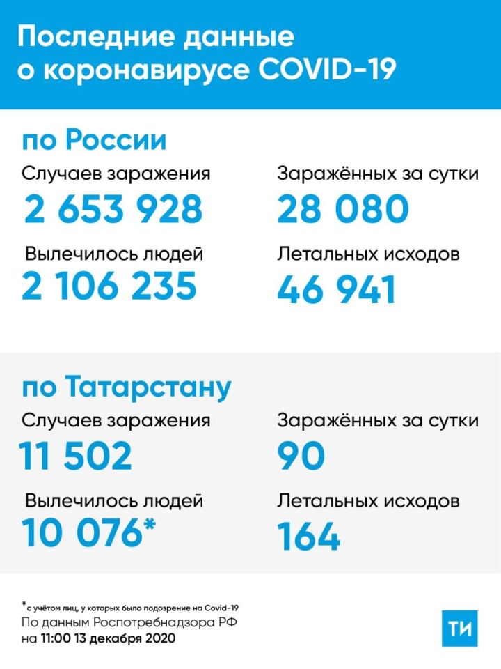 90 новых случаев коронавируса в Татарстане