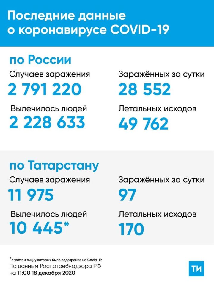 В Татарстане количество новых случаев коронавируса приближается к сотне