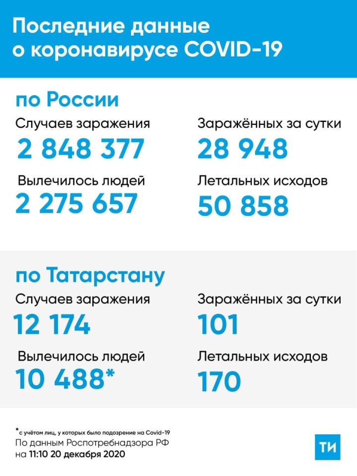 101 новый случай COVID-19 выявлены в Татарстане