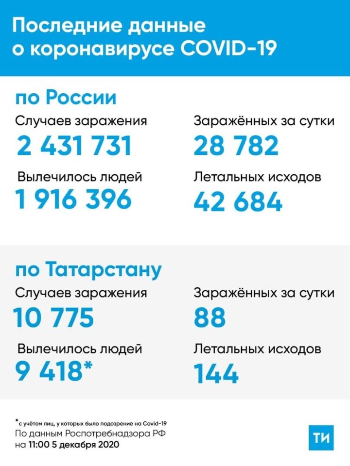В Татарстане зарегистрировано 88 новых случаев COVID-19, из них 1 – завозной, остальные контактные
