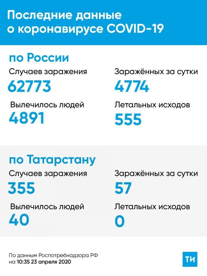 Новые данные по ситуации с коронавирусом в Алексеевском районе