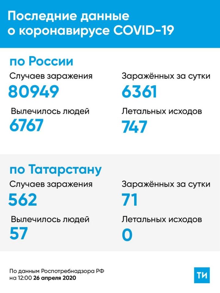 Новые данные по ситуации с коронавирусом в Алексеевском районе на 26 апреля