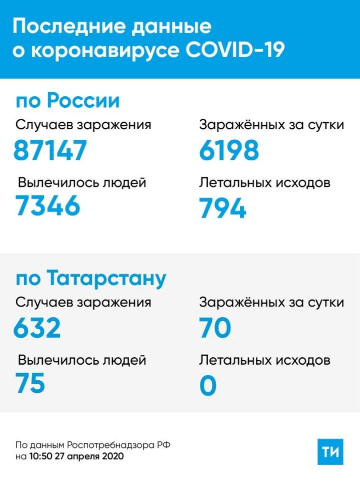 Новые данные по ситуации с коронавирусом в Алексеевском районе на 27 апреля