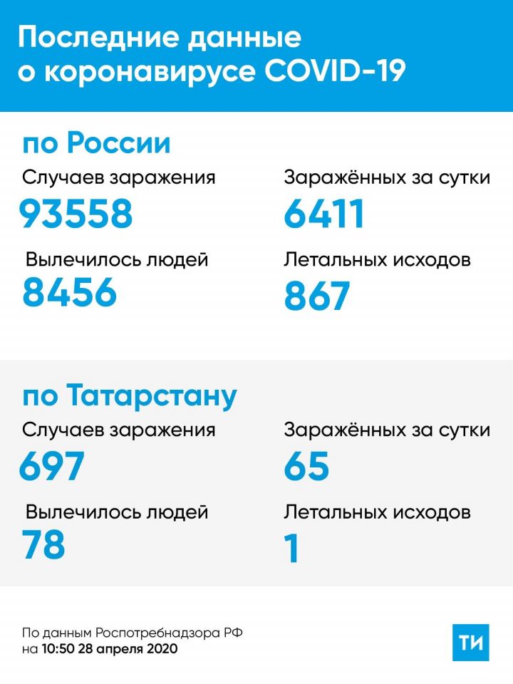 Новые данные по ситуации с коронавирусом в Алексеевском районе на 28 апреля