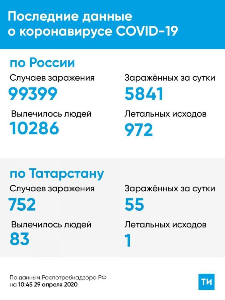 Новые данные по ситуации с коронавирусом в Алексеевском районе на 29 апреля