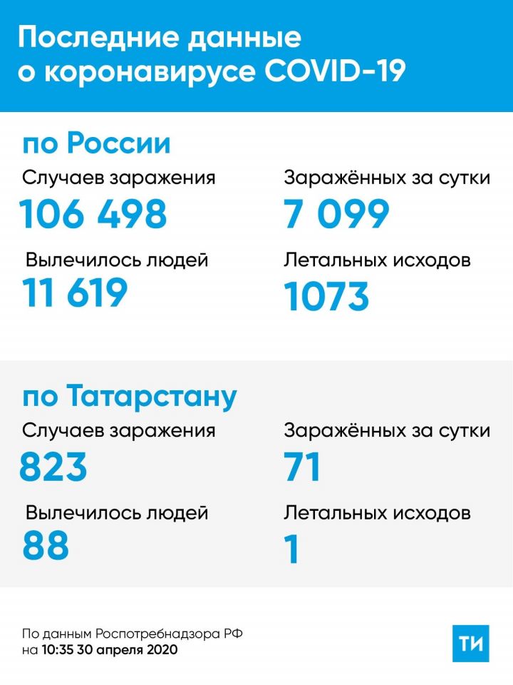 В Татарстане выявлен 71 новый случай заражения коронавирусом, в Алексеевском-0