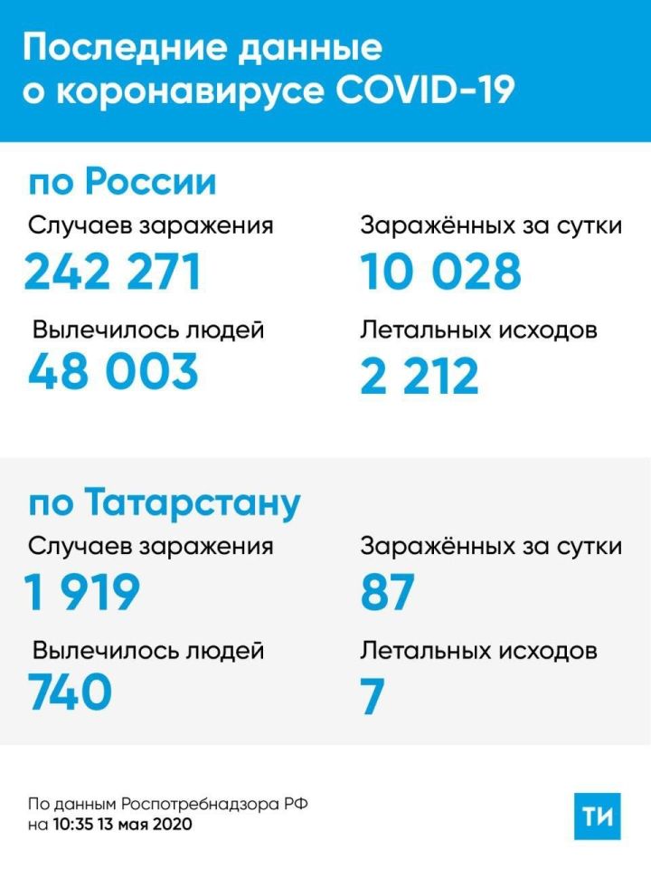 В Татарстане за сутки выявлено 87 новых случаев COVID-19, в Алексеевском районе новых случаев нет