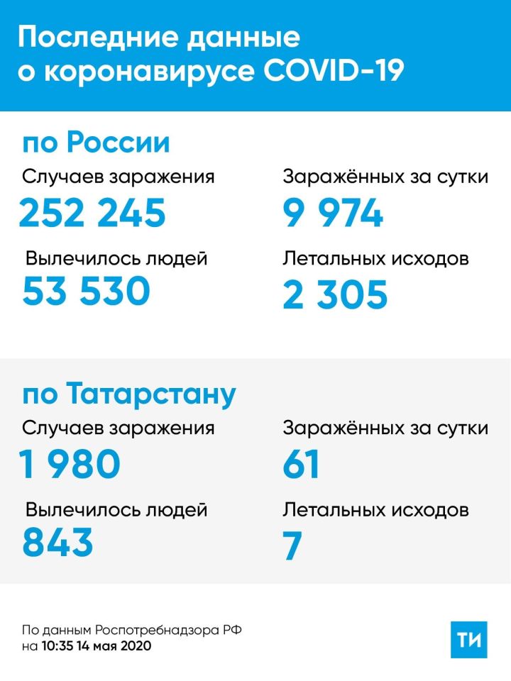 В Татарстане зафиксирован спад заражения COVID-19