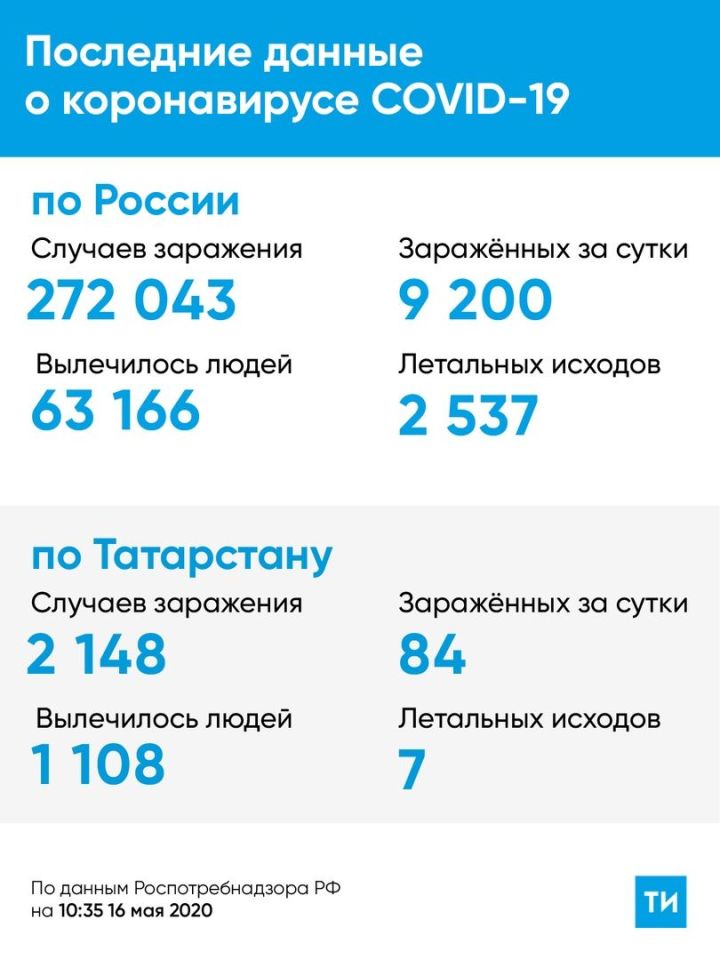 За сутки в Татарстане зафиксировано 84 случая зараженных COVID-19