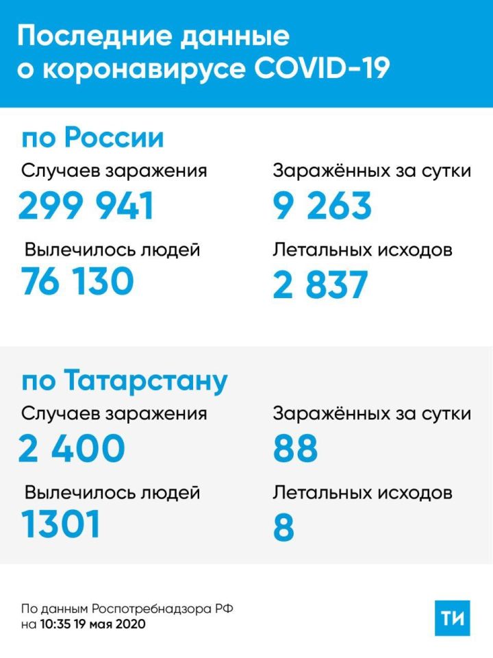 Коронавирус в Татарстане на 19 мая статистика и новости за сегодня
