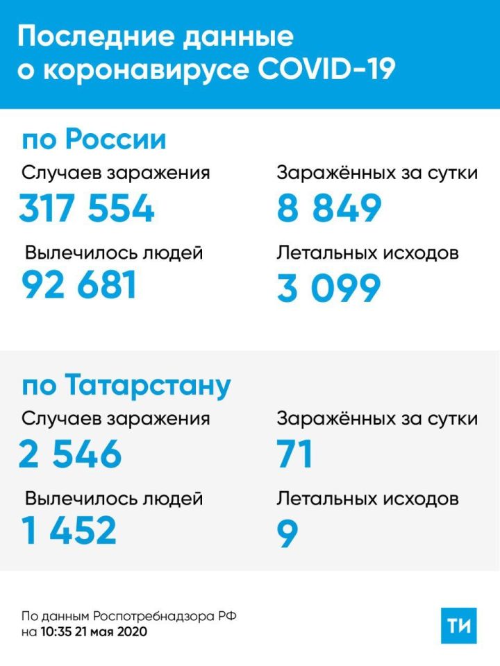 Коронавирус в Татарстане: главное на 21 мая