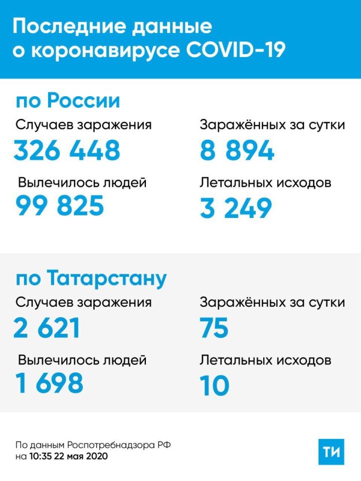 В Татарстане на 22 мая зафиксирована 10 смерть от коронавируса