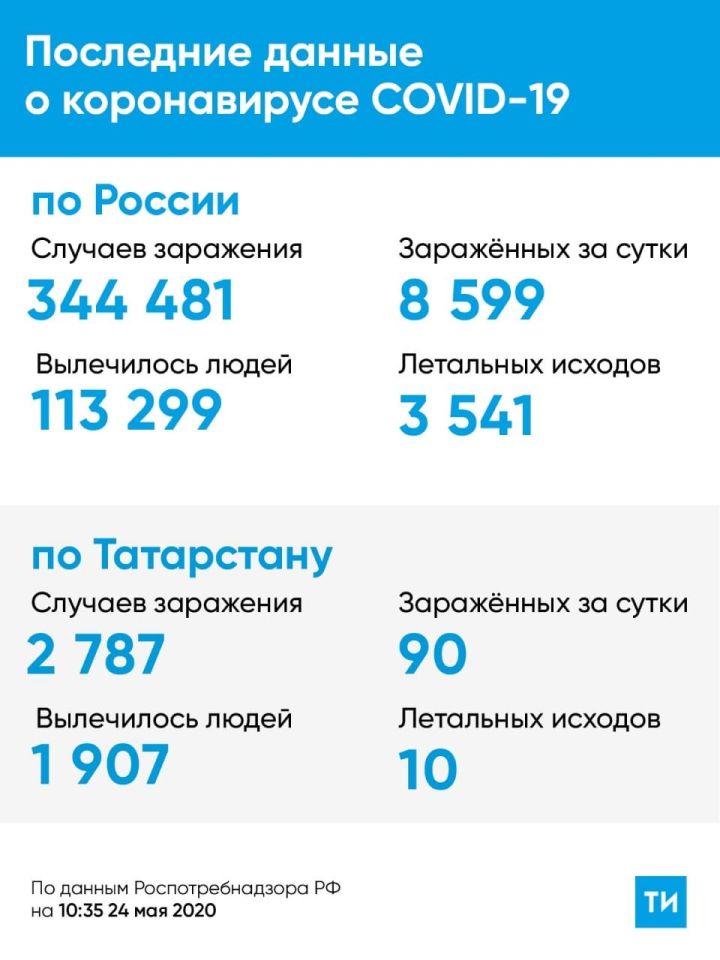 В Татарстане после небольшого спада вновь выявлено 90 больных коронавирусом