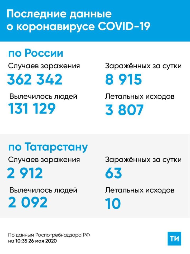 В Татарстане на 26 мая обнаружено 63 случая заболевания COVID-19