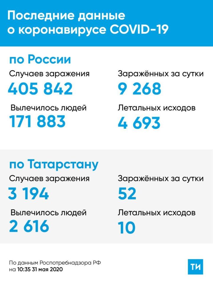 Коронавирус на 31 мая в Татарстане