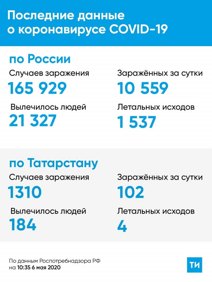 В Татарстане зафиксирована 4 смерть зараженного Covid-19