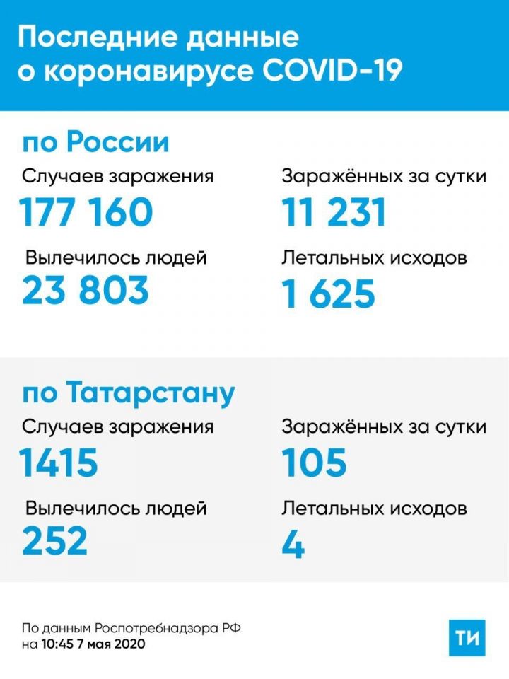 В Татарстане за сутки зафиксировано 105 случая зараженных Covid-19
