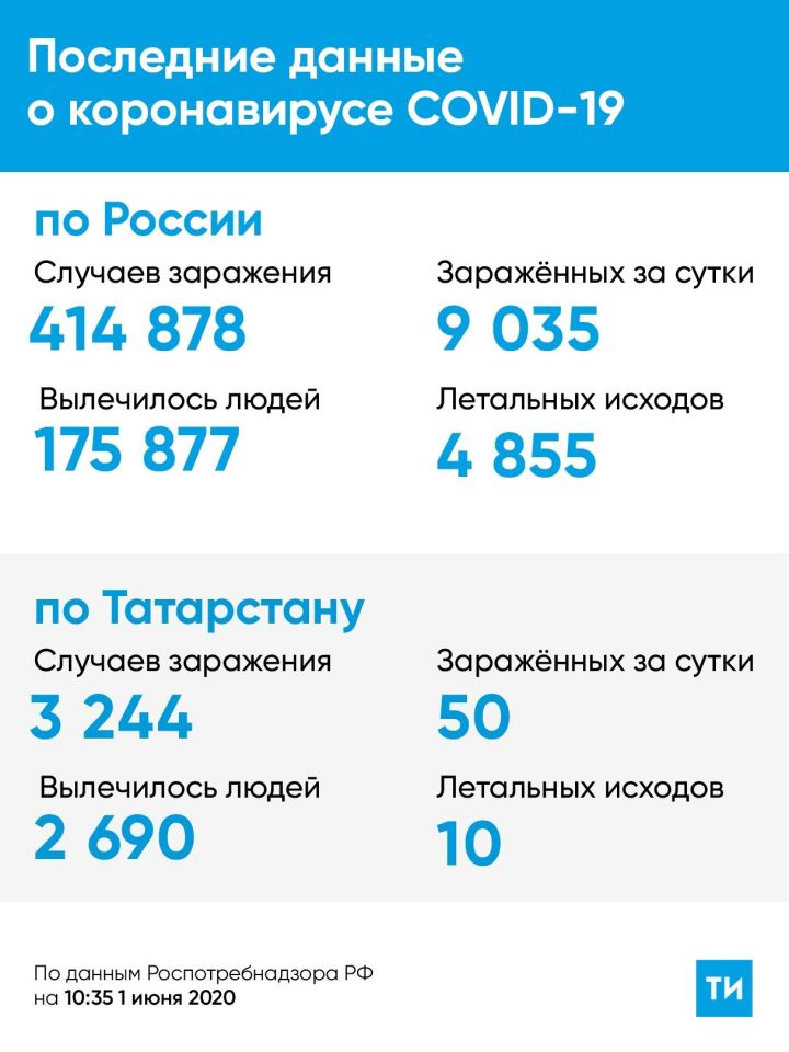 В Татарстане зафиксирован спад больных коронавирусом