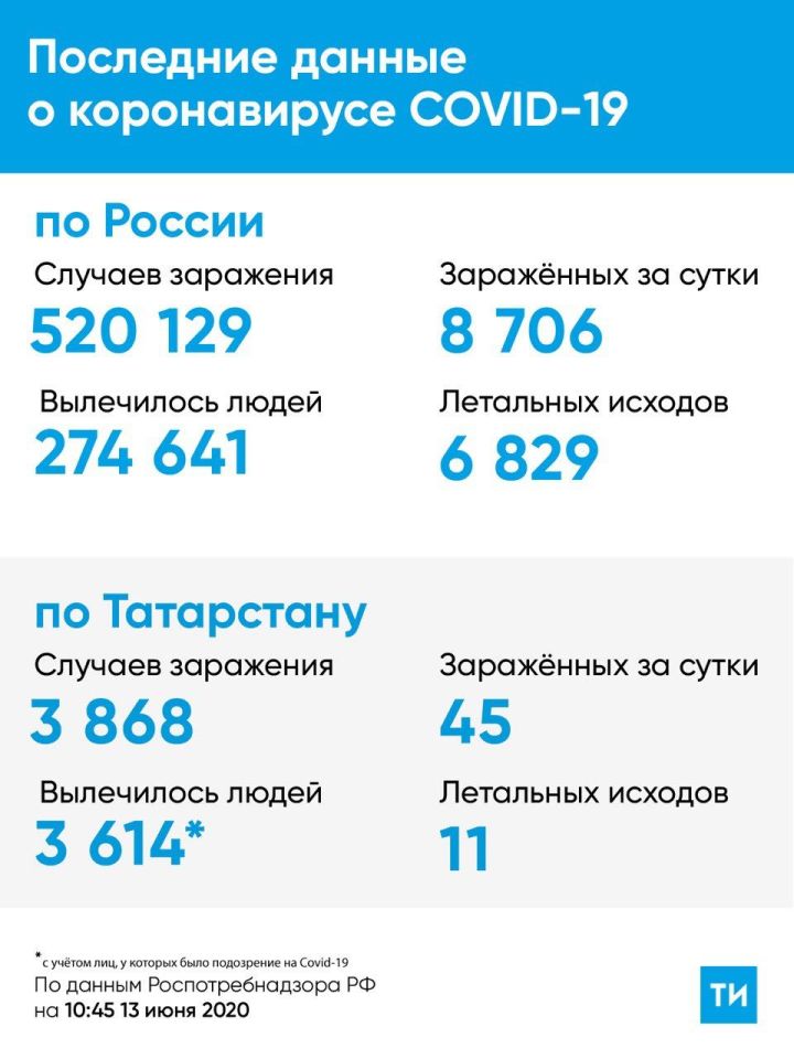 Коронавирус: сколько заболевших в Татарстане на 13 июня