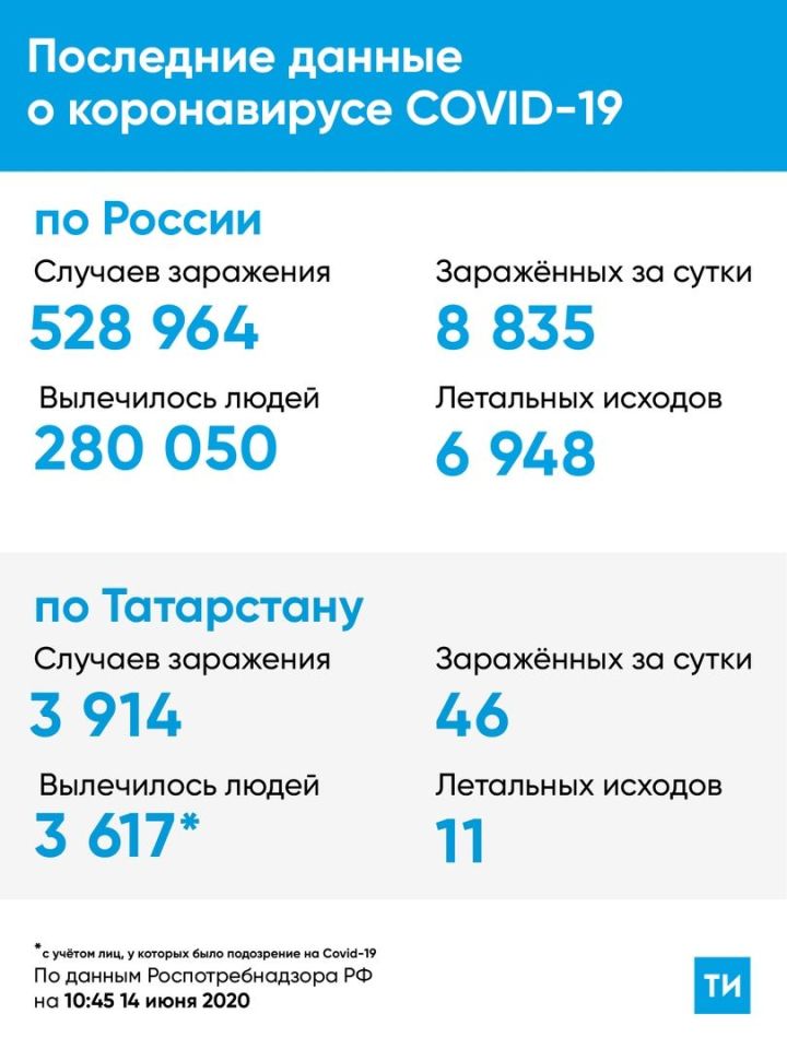 В Татарстане за сутки выявлено 46 новых случаев COVID-19