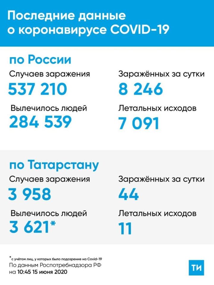 В Татарстане вновь выявлено менее 50 больных коронавирусом