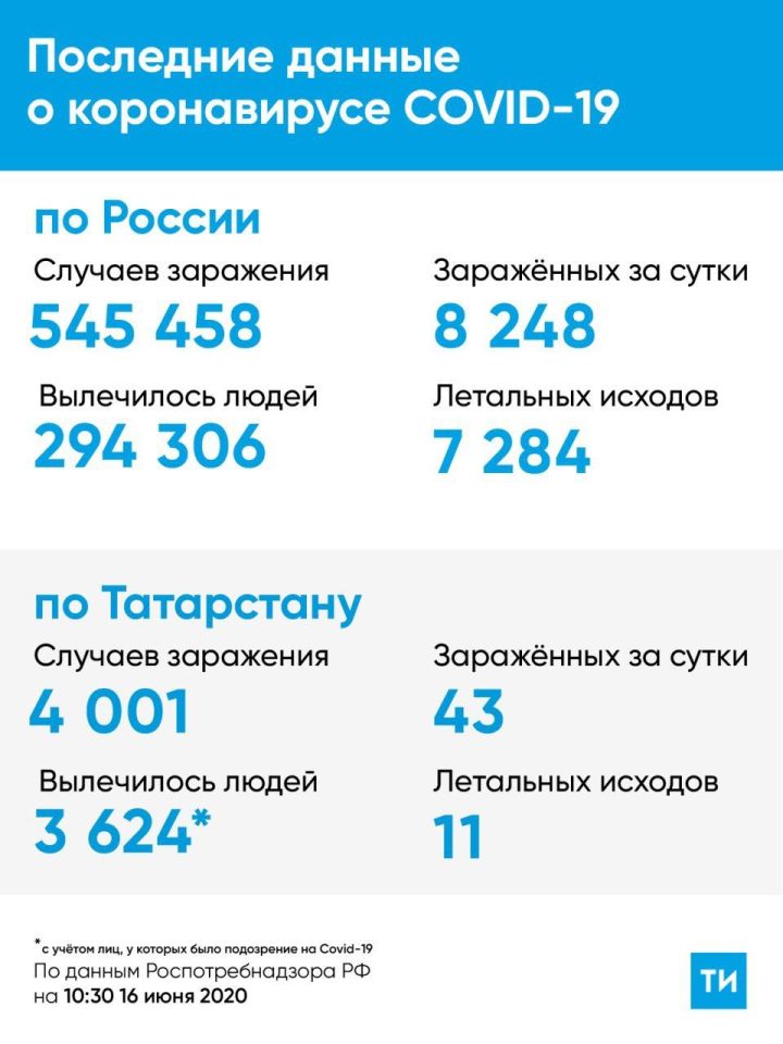 Статистика по коронавирусу в Татарстане на 16 июня