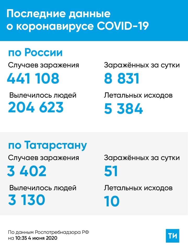 В Татарстане за сутки выявлен 51 новый случай Covid-19