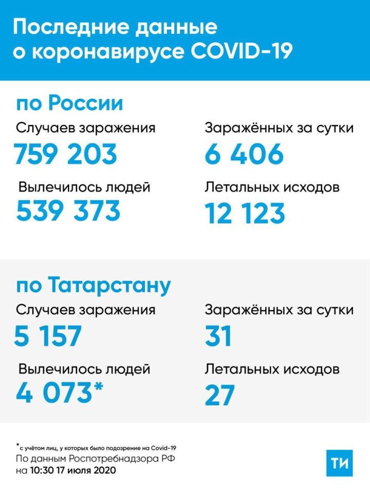 Коронавирус на 17 июля: в Алексеевском районе 1 новый случай