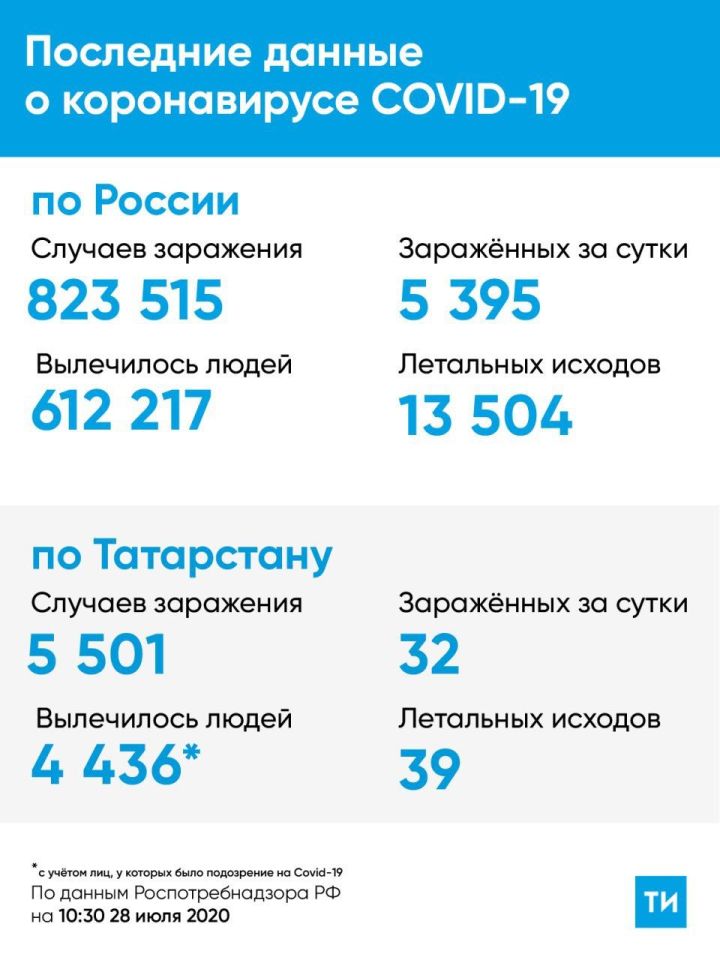 Коронавирус на 28 июля: 32 новых случая в Татарстане