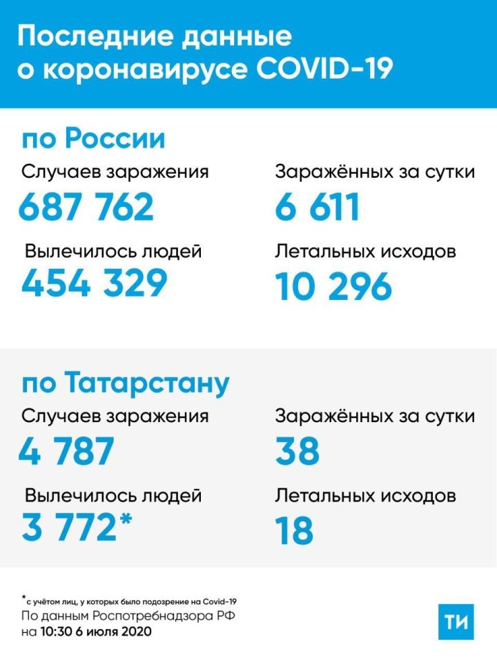 В Татарстане удерживается плато по СOVID-19: не более 40 новых случаев в день