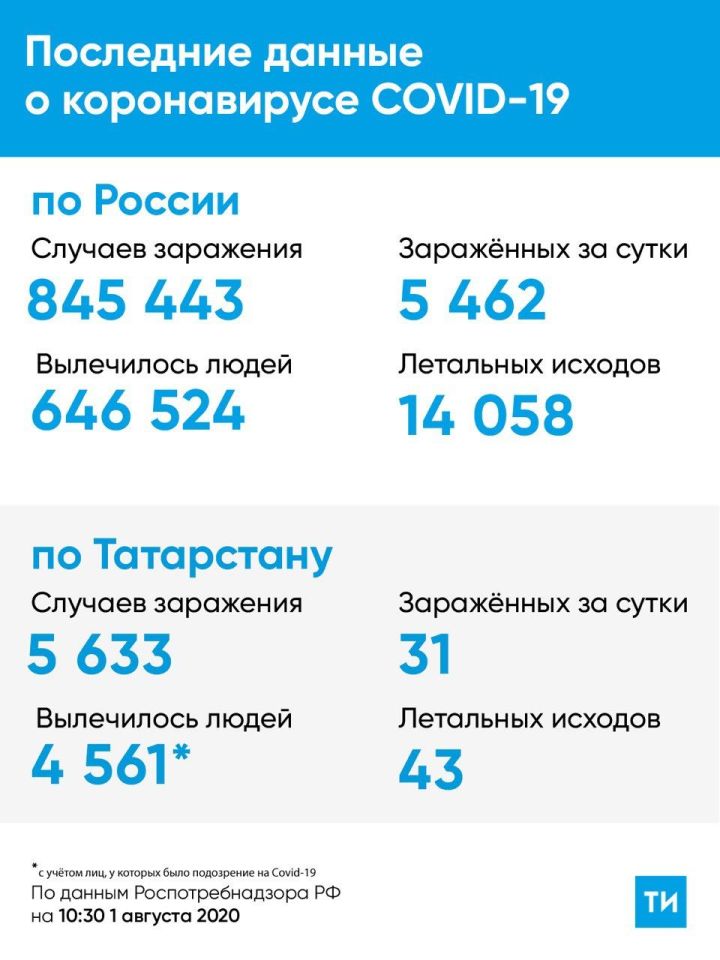 В Татарстане подтвержден 31 новый случай COVID-19