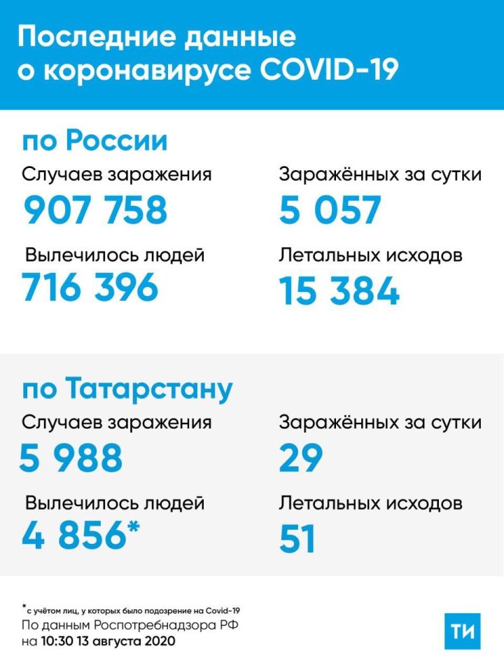 Снова 29 новых случаев COVID-19 в Татарстане