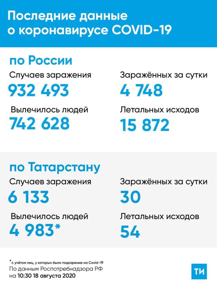В Татарстане прибавилось 30 новых случаев коронавируса