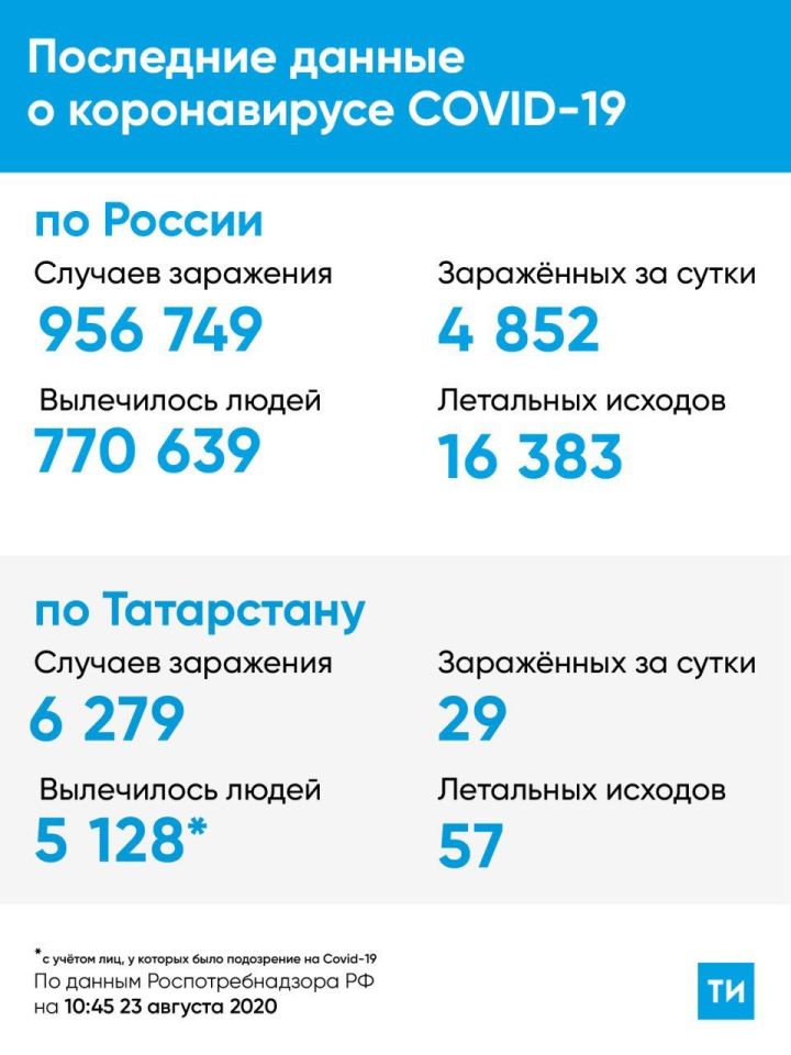 29 новых случаев коронавируса в Татарстане за сутки