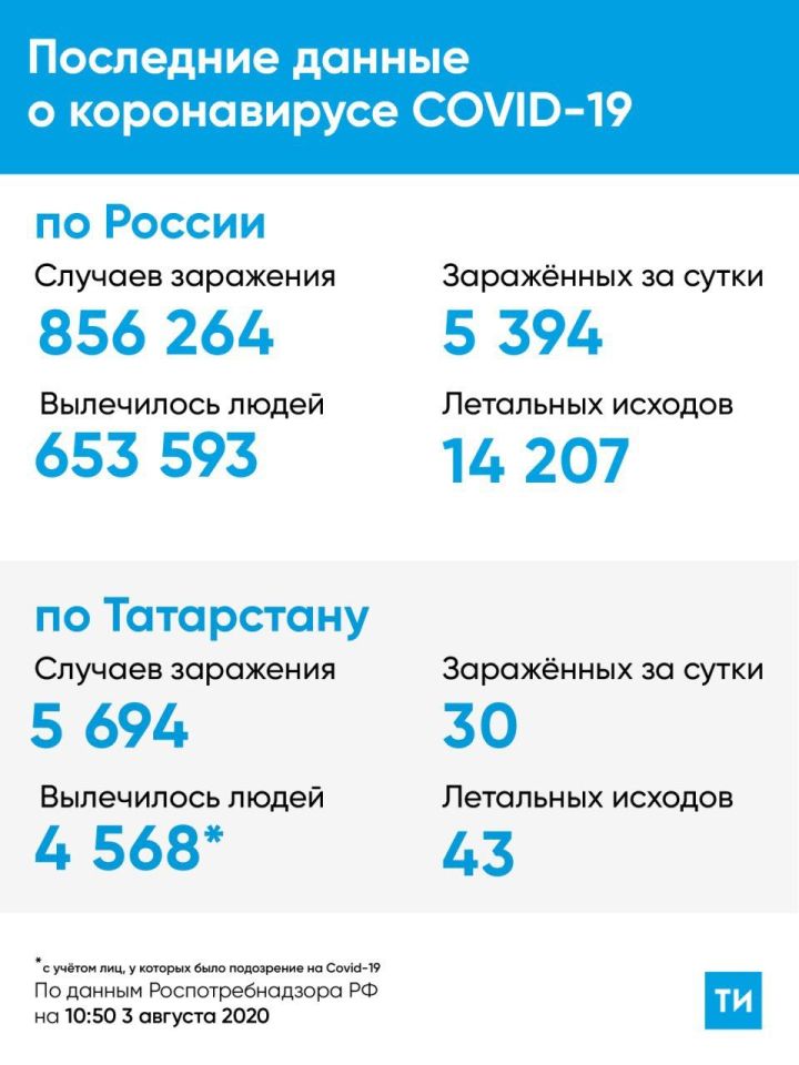 В Татарстане подтверждено 30 новых случаев COVID-19, все контактные